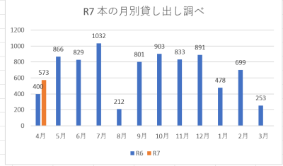 本の貸出冊数(~5月)