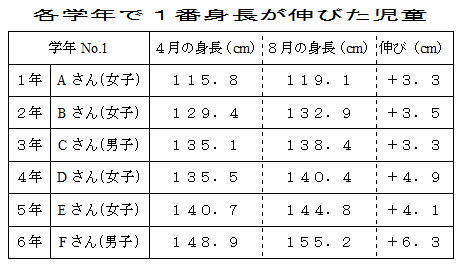 各学年の１番身長が伸びた児童